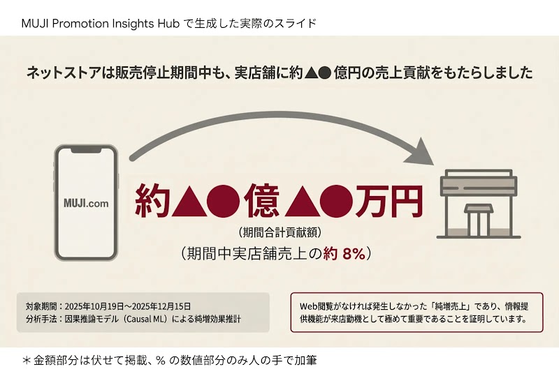MUJI Promotion Insights Hub で生成した実際のスライド。ネットストアは、販売停止期間中も実店舗の売上に貢献していたことを示している。