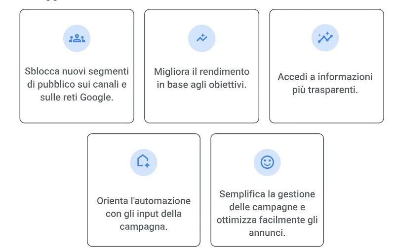 Vantaggio 1: sbloccare nuovi segmenti di pubblico sui canali e sulle reti Google.
Vantaggio 2: migliorare il rendimento in base agli obiettivi.
Vantaggio 3: informazioni più trasparenti.
Vantaggio 4: orientare l'automazione con gli input della campagna.
Vantaggio 5: semplificare la gestione delle campagne e ottimizzare facilmente gli annunci.