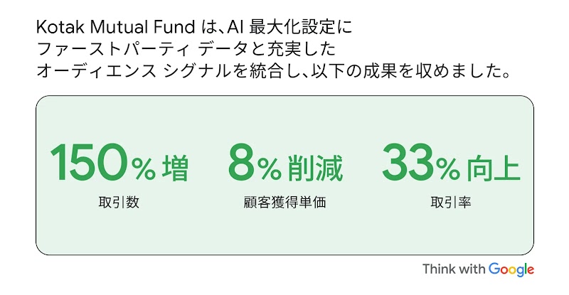Kotak Mutual Fund は、AI 最大化設定にファーストパーティ データと充実したオーディエンス シグナルを統合し、以下の成果を収めました。
取引数：150% 増
顧客獲得単価：8% 削減
取引率：33% 向上