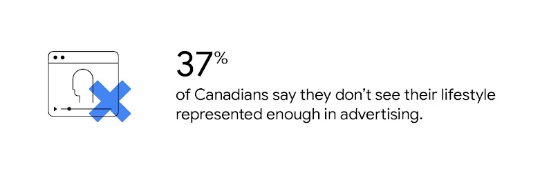 On the left, a stylized image of a person’s simple profile on a screen and a blue X overlapping the lower right corner. On the right, text saying 37% of Canadians say they don’t see their lifestyle represented enough in advertising. Source: YouGov data, 2
