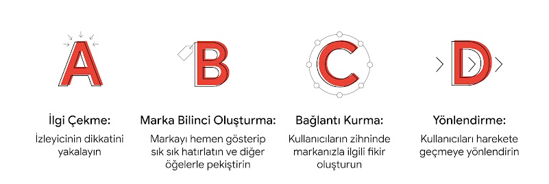 Soldan sağa 4 ABCD ilkesi, açıklamasıyla birlikte yer alıyor: "İlgi Çekme: İzleyicinin dikkatini yakalayın", "Marka Bilinci Oluşturma: Markayı hemen gösterip sık sık hatırlatın ve diğer öğelerle pekiştirin", "Bağlantı Kurma: Kullanıcıların zihninde markan