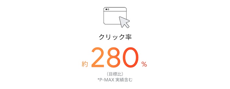 クリック率約 280%（目標比）P-MAX 実績含む