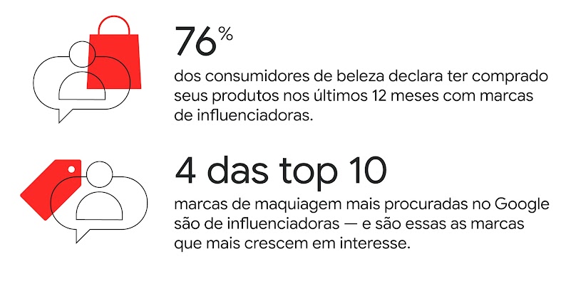 76% dos consumidores de beleza dizem ter comprado seus produtos nos últimos 12 meses de marcas de influenciadoras. 4 das top 10 marcas de maquiagem mais procuradas no Google são de influenciadoras — são essas as marcas que mais crescem em interesse.
