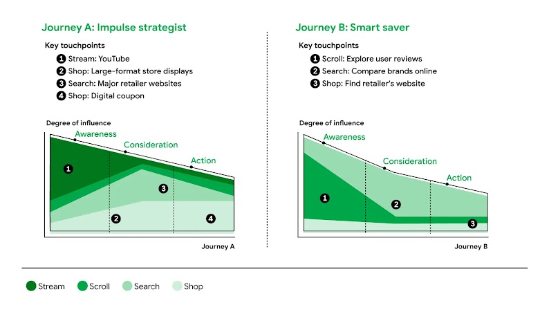 Two influence maps show the difference in consumer journeys. Journey A: Impulse strategist bounces around streaming, shopping, searching, and shopping, while Journey B: Smart saver starts with scrolling and search before shopping.