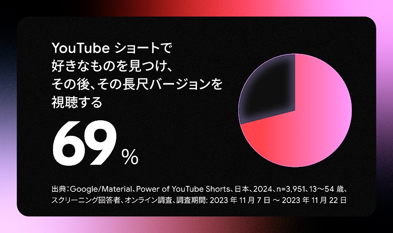 69% の人が、YouTube ショートで好きなものを見つけ、その後、長尺バージョンの動画を視聴すると回答