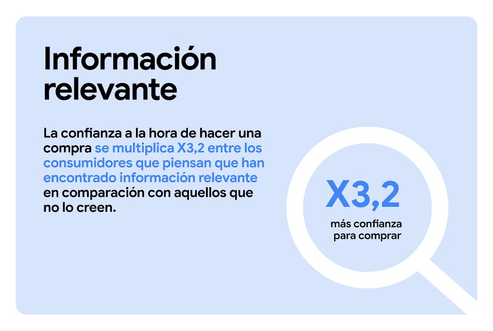 La confianza a la hora de hacer una compra se multiplica por 3,2 entre los consumidores que piensan que han encontrado información relevante en comparación con aquellos que no lo creen. Dentro de una lupa se lee "3,2 veces más confianza en la compra".