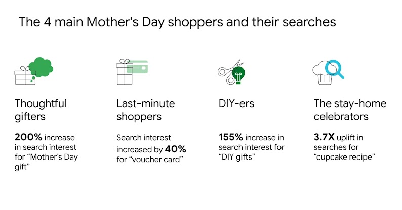 Thoughtful gifters searched 200% more for “Mother's Day gifts”. Last-minute shoppers searched 40% more for “voucher card”. DIY-ers searched 155% more for “DIY gifts”. Stay-home celebrators searched 3.7X more for “cupcake recipe”.