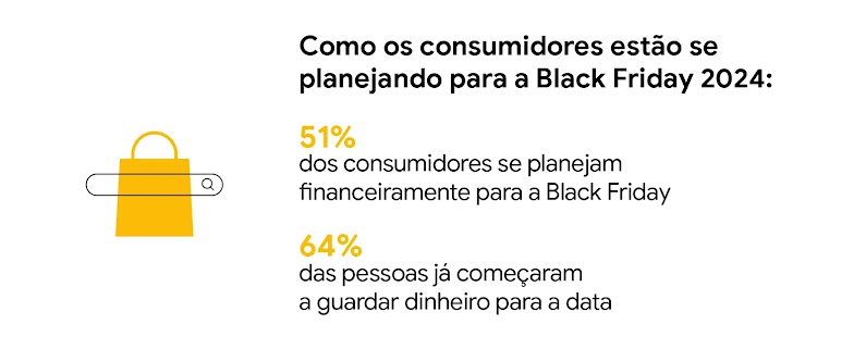 Arte com sacola amarela e barra de busca: 51% dos consumidores se planejam financeiramente para a Black Friday e  64% das pessoas já começaram a guardar dinheiro para a data (serviços, experiência etc.), além de preço.