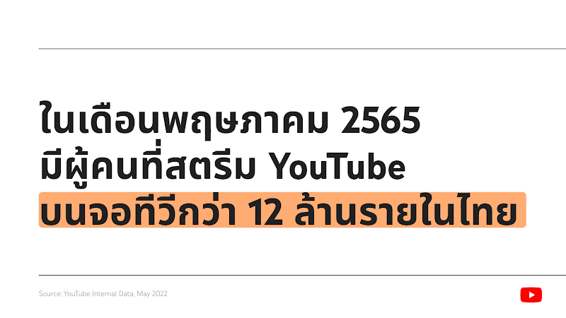 จากข้อมูลภายในของ YouTube, ในเดือนพฤษภาคม 2565 มีผู้คนที่สตรีม YouTube บนจอทีวีกว่า 12 ล้านรายในไทย