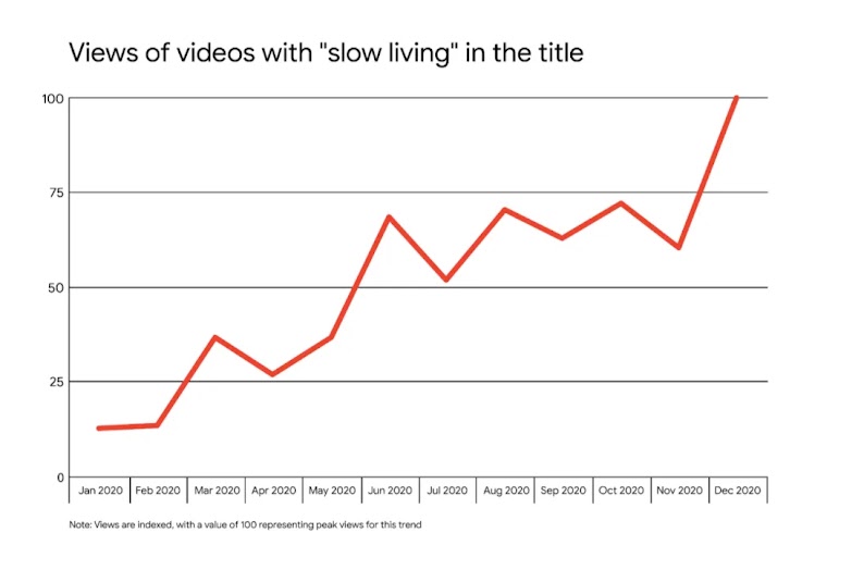 A black and red line graph, indicating growth of viewership of videos that include the words “slow living” in the title. Graph covers 2020 time period.