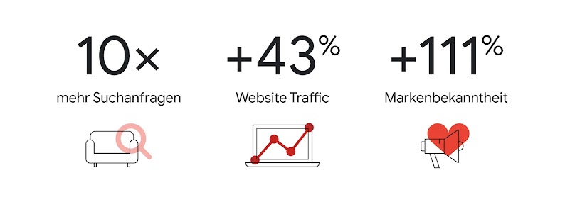 Drei Grafiken, die die Ergebnisse illustrieren, die Beliani mit YouTube erzielt hat: 1. 10-mal mehr Suchanfragen, 2. 43 Prozent mehr Traffic auf der Website und 3. Eine Steigerung der Markenbekanntheit um bis zu 111 Prozent.