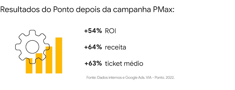 Ícone de configuração e um gráfico em barra. Resultados do Ponto depois da campanha PMax. +54% ROI. +64% receita. +63% ticket médio.
