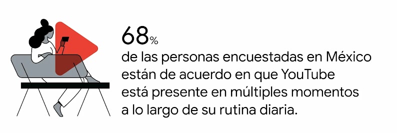 Una mujer de pelo largo y oscuro, sentada en una banqueta, mira YouTube desde su teléfono móvil. “El 68% de las personas encuestadas en México están de acuerdo en que YouTube está presente en múltiples momentos a lo largo de su rutina diaria.”