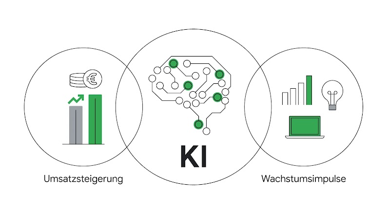 Die Illustration bildet drei sich überschneidende Kreise ab. Der mittlere zeigt eine Gehirn mit Neuronen und das Wort "KI". Im linken Kreis befindet sich die Darstellung einer Umsatzsteigerung, im rechten Kreis die Darstellung von Wachstumsimpulsen.