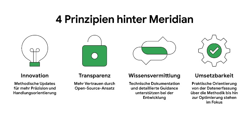 Vier Prinzipien von Meridian: Innovation, Transparenz, Wissensvermittlung und Umsetzbarkeit.