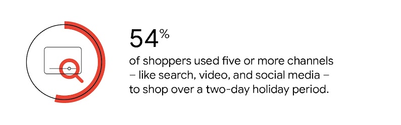 A video player with a magnifying glass inside a red circle graph. 54% of shoppers used five or more channels — like search, video, and social media — to shop over a two-day holiday period.
