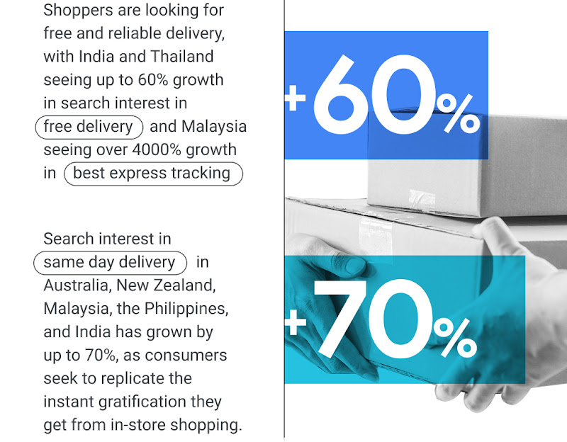 Up to 60% growth in search interest in “free delivery” in India and Thailand. >4000% growth in “best express tracking” in Malaysia. Up to 70% growth in search interest in “same day delivery” in Australia, New Zealand, Malaysia, Philippines and India.