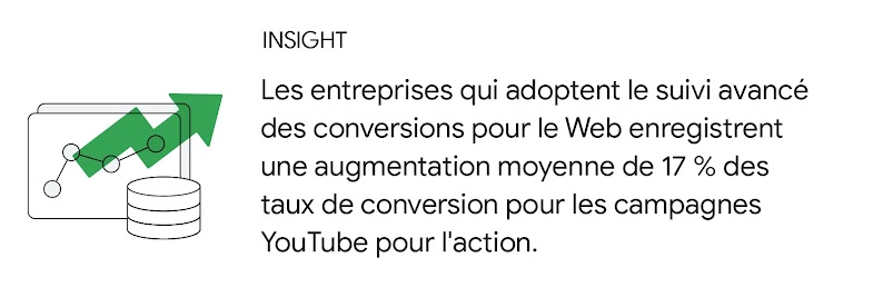 Insight : Les entreprises qui adoptent le suivi avancé des conversions pour le Web enregistrent une augmentation moyenne de 17 % des taux de conversion pour les campagnes YouTube pour l'action.