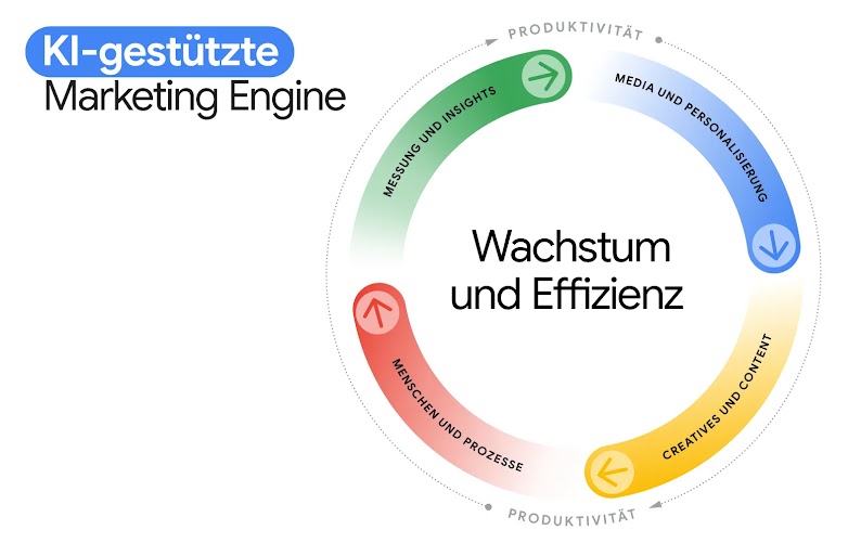 Die KI-gestützte Marketing-Engine wird durch ein Rad mit zwei Ringen dargestellt. Produktivität umgibt die Bereiche Messung und Insights, Media und Personalisierung, Creatives und Content sowie Menschen und Prozesse. Wachstum und Effizienz stehen im Mitte