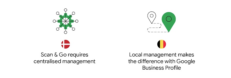 On the left, a green gear icon. Below, the Danish flag and text: “Scan & Go requires centralised management”. On the right, two location pin icons. Below, the Belgian flag and text: “Local management makes the difference with Google Business Profile”.