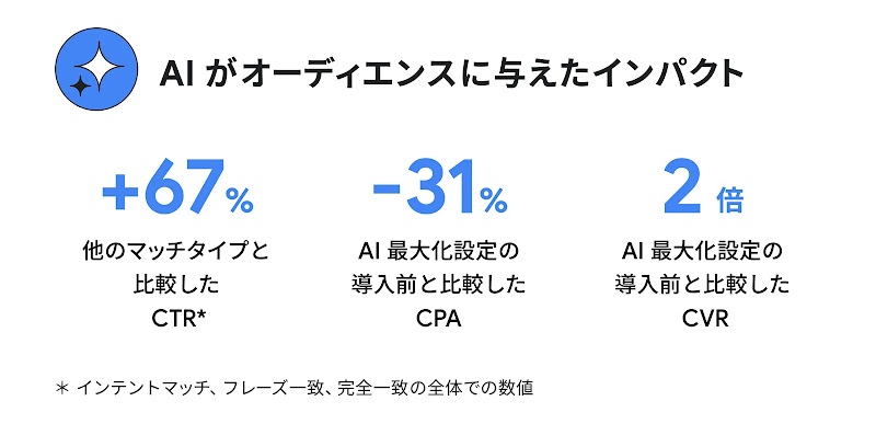 AI がオーディエンスに与えたインパクト
