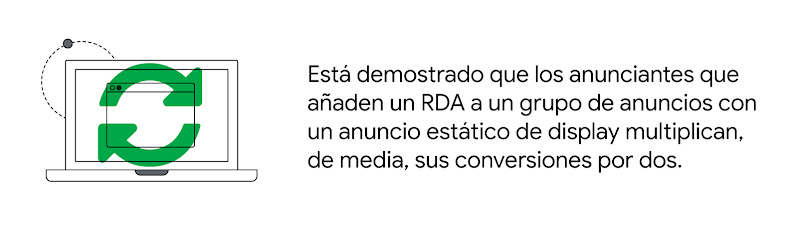 Está demostrado que los anunciantes que añaden un RDA a un grupo de anuncios con un anuncio estático de display multiplican sus conversiones por dos de media.
