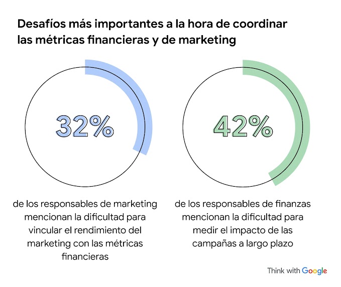Dos círculos grandes, a los que se superponen parcialmente líneas verdes y azules. Desafíos más importantes a la hora de coordinar las métricas financieras y de marketing: el 32 % de los responsables de marketing mencionan la vinculación del rendimiento d