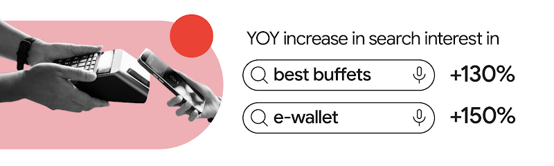 YoY increase in search interest in “best buffets” (+130%) and “e-wallet” (+150%) in the Philippines.
