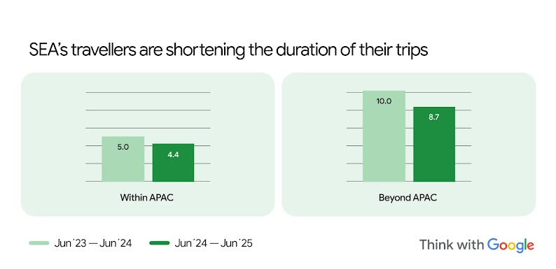 SEA’s travellers are shortening the duration of their trips. Average trip durations dropped from 5.0 to 4.4 days within APAC, and from 10 to 8.7 days beyond APAC.