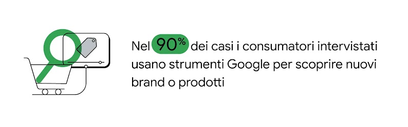 Nel 90% dei casi i consumatori intervistati usano strumenti Google per scoprire nuovi brand o prodotti