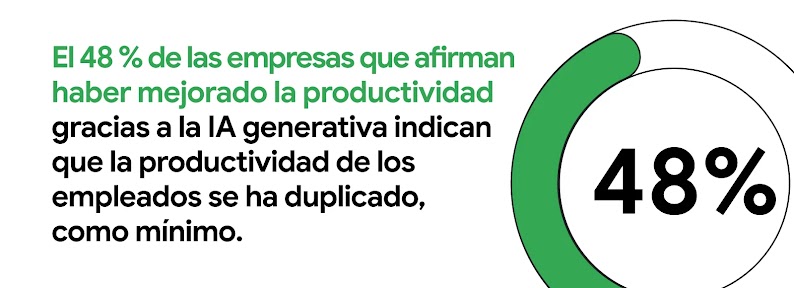 Fuente: Datos globales de Google Cloud; The ROI of Gen AI in Retail and CPG; n=177 empresas de retail y CPG que están aplicando la IA generativa en producción y que han observado mejoras en la productividad; del 23 de febrero al 5 de abril del 2024.
