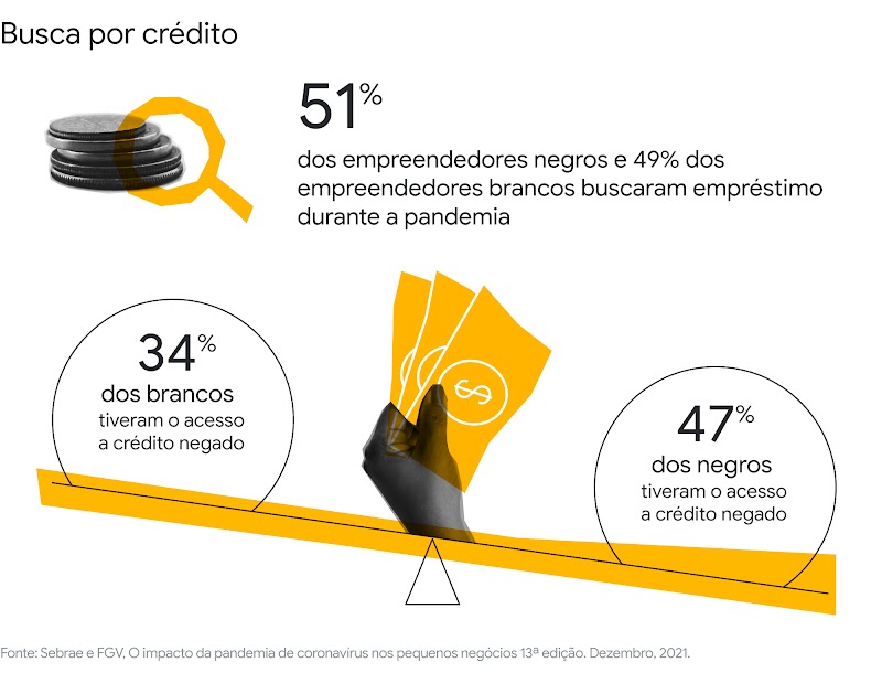 Busca por crédito: 51% dos empreendedores negros e 49% dos empreendedores brancos buscaram crédito na pandemia. Uma balança ilustra o desequilíbrio: 34% dos brancos tiveram crédito negado, percentual que sobe para 47% entre os negros.