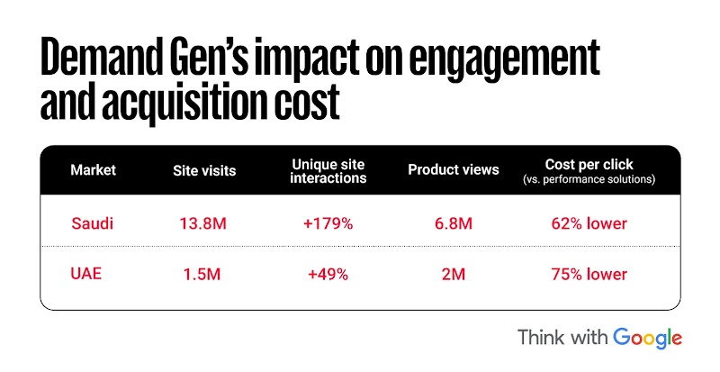 A data table graphic titled "Demand Gen’s impact on engagement and acquisition cost" with a "Think with Google" logo in the bottom right corner. The table compares performance metrics across two markets: Saudi and UAE. For Saudi, the metrics show 13.8M site visits, a 179% increase in unique site interactions, 6.8M product views, and a 62% lower cost per click (vs. performance solutions). For UAE, the metrics show 1.5M site visits, a 49% increase in unique site interactions, 2M product views, and a 75% lower cost per click.