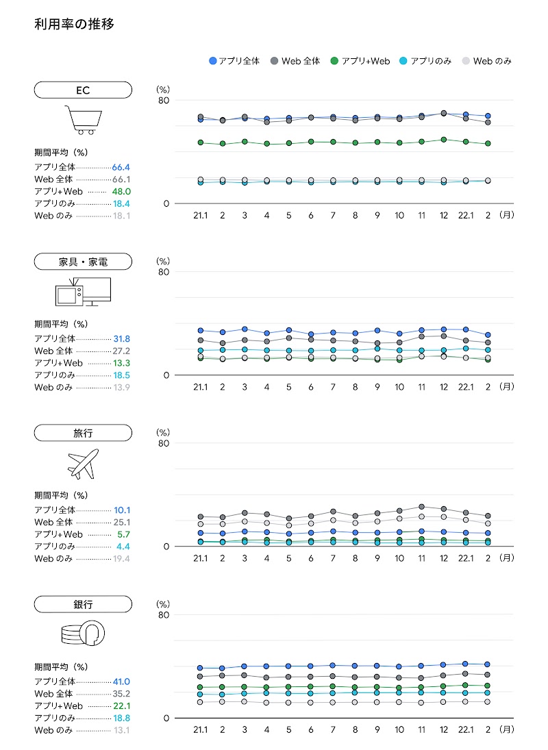 業界別で見たアプリ、Web の利用率の推移