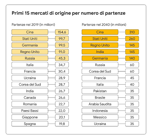 Un grafico che mostra i primi 15 mercati di origine per numero di partenze (e le relative cifre) nel 2019 rispetto ai primi 15 previsti per il 2040.