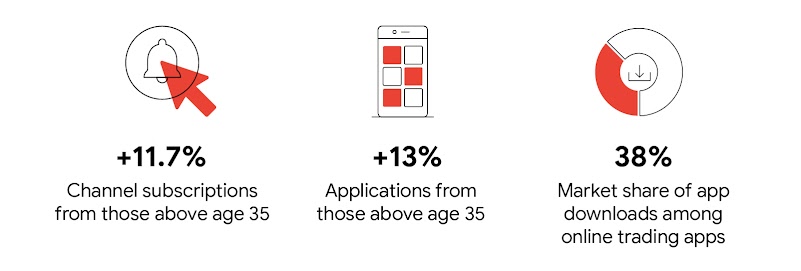 2023 YouTube Works Awards winner Futu Securities used multiple video formats with Video reach campaigns for +11.7% channel subscriptions and +13% applications from those above 35, and 38% market share of app downloads among online trading apps.