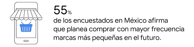 La pantalla de un teléfono móvil con un canasto de compras. Al lado: 55% de los encuestados en México afirma que planea comprar con mayor frecuencia marcas más pequeñas en el futuro.