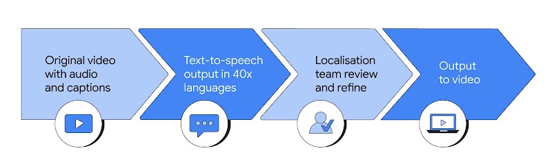 A graphic of a flowchart showing the steps for AI localisation. 1. Original video with audio and captions. 2. Text-to-speech output in 40X languages. 3. Localisation team review and refine. 4. Output to video.