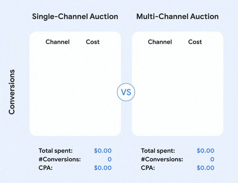 Illustrative and simplified auction simulation to show how cross-channel bidding works vs. single-channel bidding