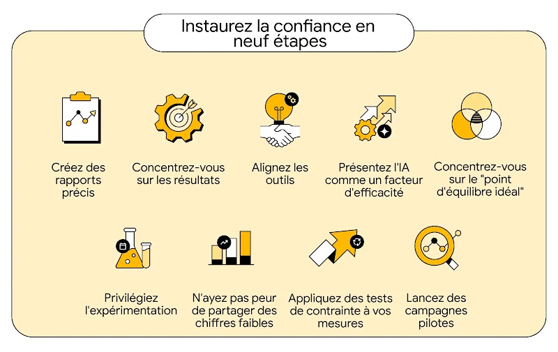 Neuf étapes pour instaurer la confiance : créer des rapports précis, se concentrer sur les résultats, aligner les outils, présenter l'IA comme un facteur d'efficacité, se concentrer sur le "point d'équilibre idéal", privilégier l'expérimentation, ne pas avoir peur de partager des chiffres faibles, appliquer des tests de contrainte à vos mesures et lancer des campagnes pilotes.