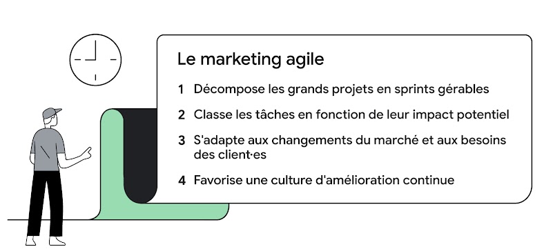 Un homme regarde une horloge et lit une liste : "Le marketing agile décompose les grands projets en sprints gérables, classe les tâches, favorise une culture d'amélioration continue et s'adapte aux changements du marché et aux besoins des client·es."