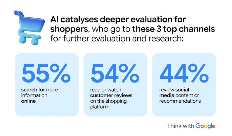 An infographic with a 3D blue shopping cart icon and a headline about how AI leads shoppers to do more research before making a purchase. Three light blue cards show where they look for more information: 55% search online, 54% read or watch customer reviews on shopping platforms, and 44% check social media content or recommendations. The “Think with Google” logo appears at the bottom.