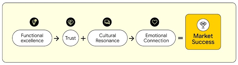 A process flow diagram showing: Functional excellence leads to Trust, plus Cultural Resonance leads to Emotional Connection, equaling Market Success.