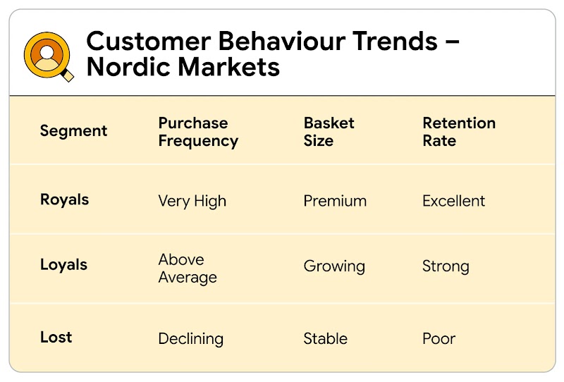 A table illustrating customer behaviour trends in Nordic markets. The sectors covered by the research are: Segment; Purchase frequency; Basket size; and Retention rate.