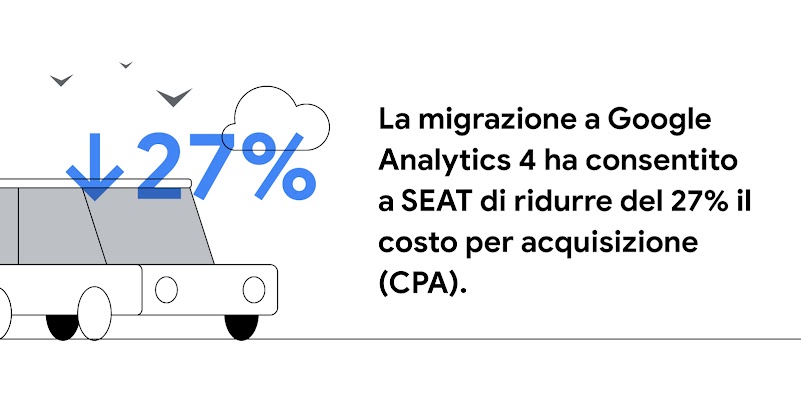 Un'auto si trova sulla sinistra dello schermo sotto a uccelli in volo e a una nuvola, con una freccia blu rivolta verso il basso e la percentuale 27% in overlay. La migrazione a Google Analytics 4 ha consentito a SEAT di ridurre del 27% il costo per acqui