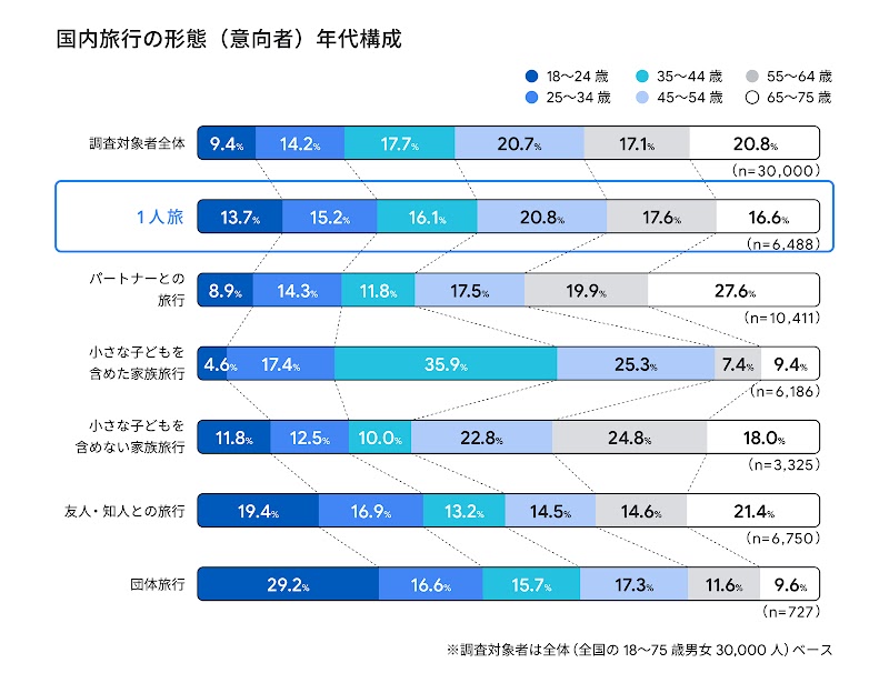 国内旅行の形態（意向者）別、年代構成の調査結果グラフ。