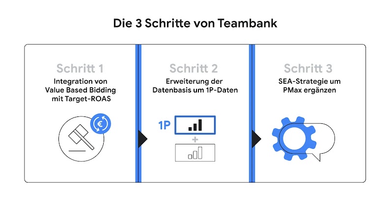 Die 3 Schritte von Teambank, dargestellt in einer Grafik. Schritt 1: Integration von Value Based Bidding mit Ziel-ROAS. Schritt 2: Erweiterung der Datenbasis um 1P-Daten. Schritt 3: Ergänzung der SEA-Strategie um PMax.