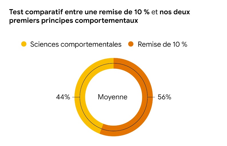 Graphique à secteurs représentant une comparaison entre les résultats d'une remise de 10 % et deux principes comportementaux. La remise a motivé 56 % des achats, contre 44 % pour les principes comportementaux