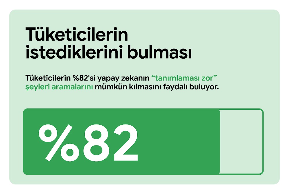 Tüketicilerin istediklerini bulması. Tüketicilerin %82'si yapay zekanın "tanımlaması zor" şeyleri aramalarını mümkün kılmasını faydalı buluyor. %82'nin sabit yeşil, kalan miktarın da şeffaf göründüğü yatay bir ölçüm çubuğu.
