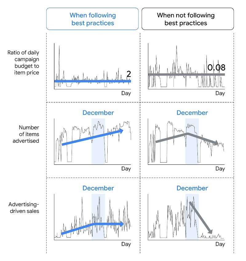 A set of graphs comparing brands that follow best practices with those that do not, such as daily campaign budget ratio, number of items advertised, and advertising-driven sales, highlights improved metrics for brands  that follow best practices.